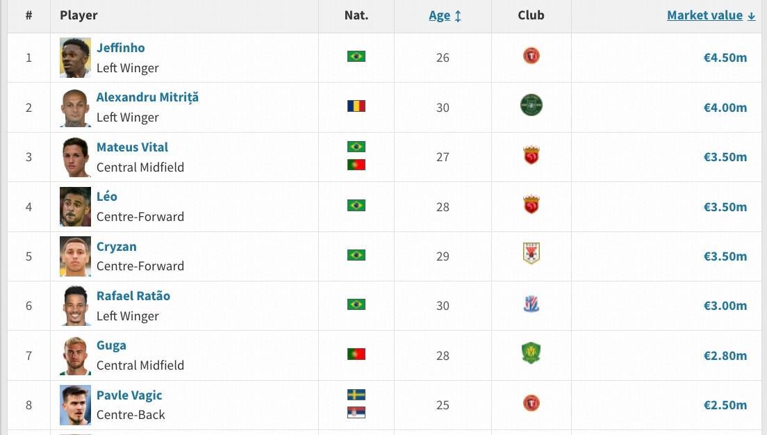 龙珠直播足球-申花新援马克塔-盖伊德转身价为250万欧，在目前中超并列第八